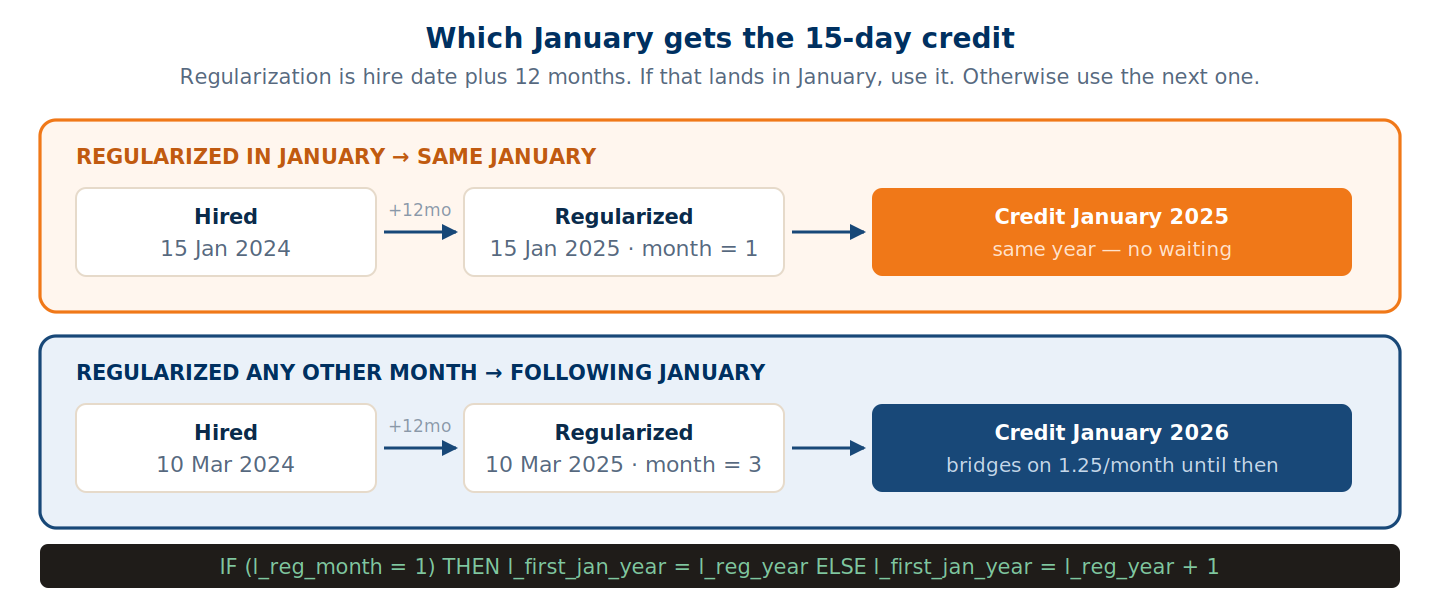 How the regularization month decides which January receives the 15-day credit
