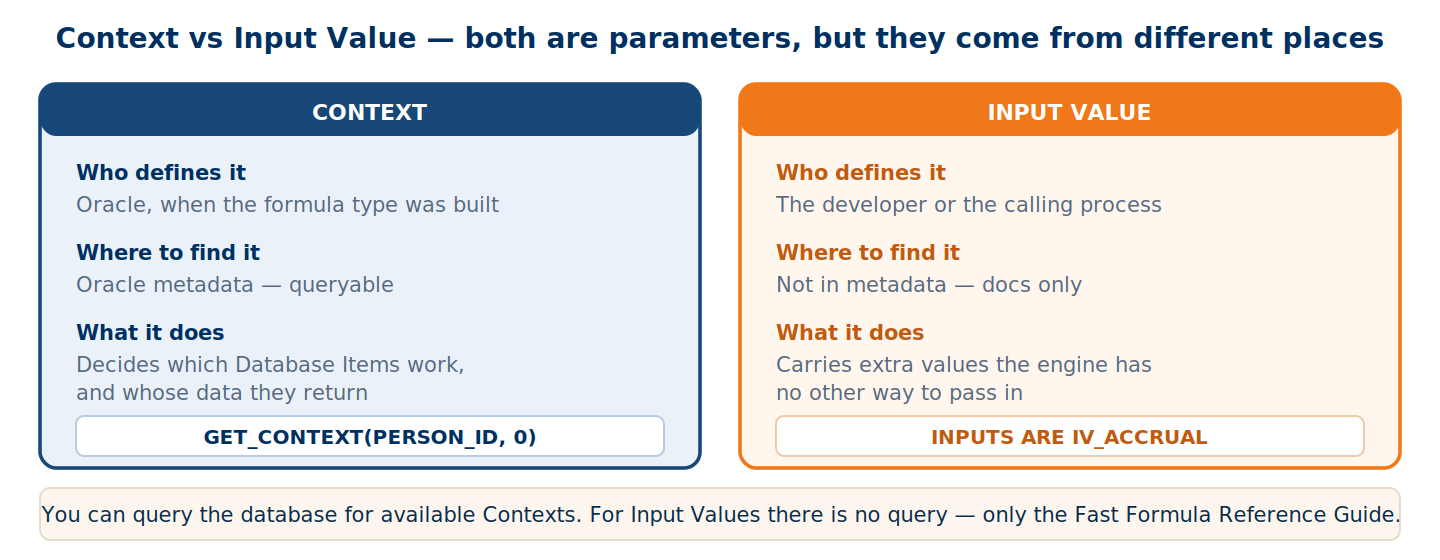 Context versus Input Value, compared across who defines them, where to find them, and what they do