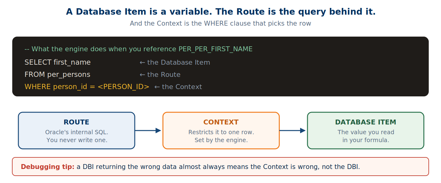 How Route, Context and Database Item map onto the parts of a SQL statement