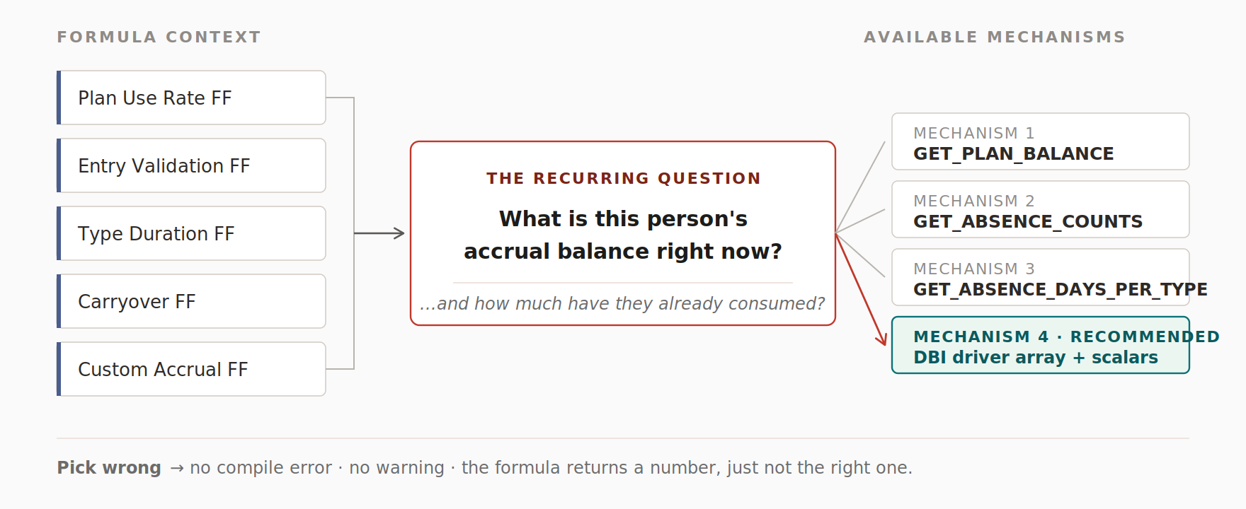 Diagram 1: Oracle Fast Formula: GET_PLAN_BALANCE, GET_ABSENCE_COUNTS, a