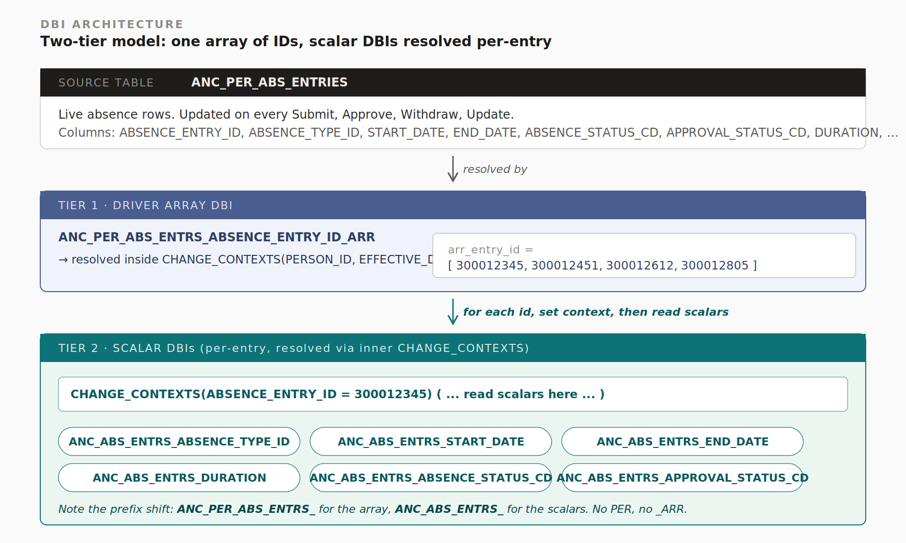 Diagram 6: Oracle Fast Formula: GET_PLAN_BALANCE, GET_ABSENCE_COUNTS, a