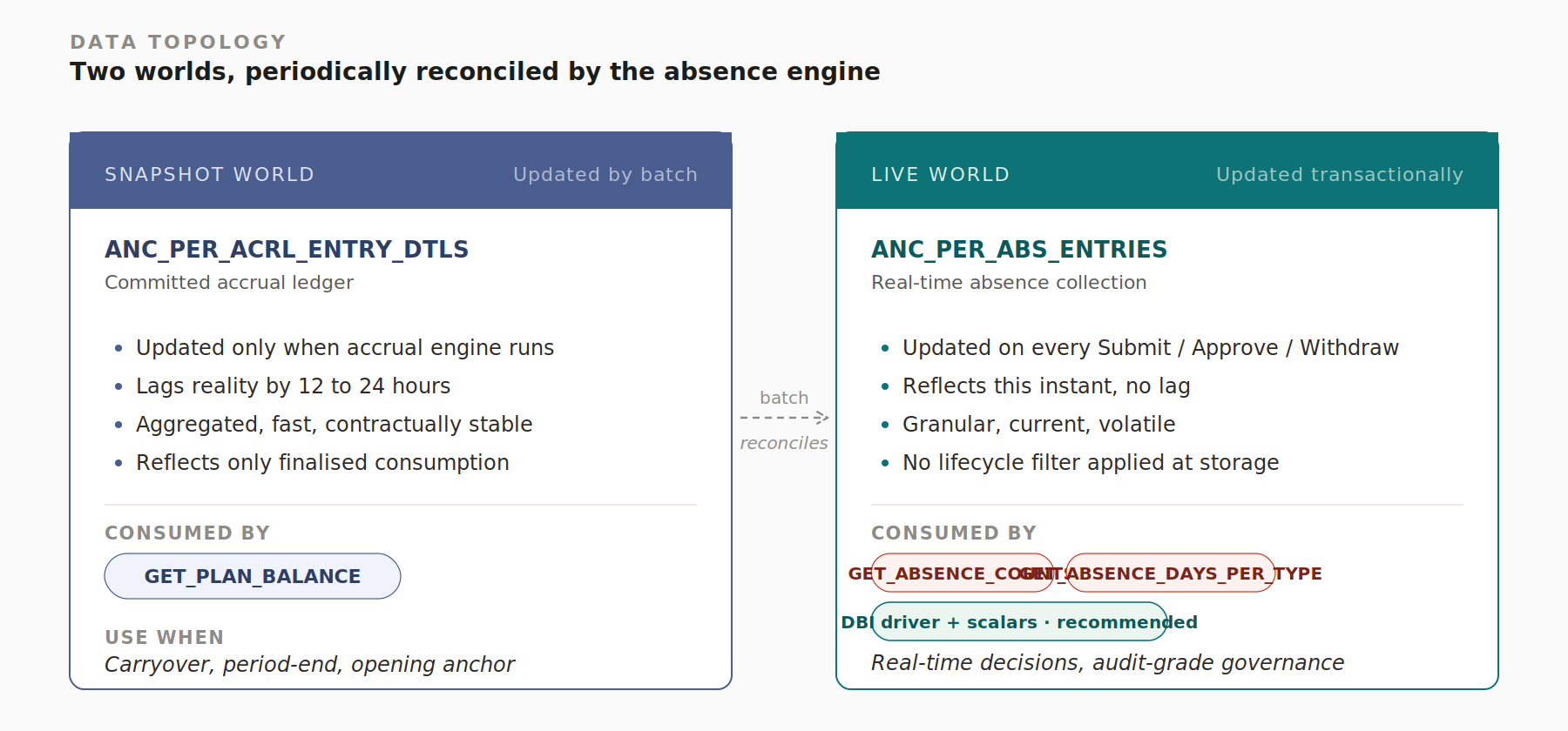 Diagram 8: Oracle Fast Formula: GET_PLAN_BALANCE, GET_ABSENCE_COUNTS, a