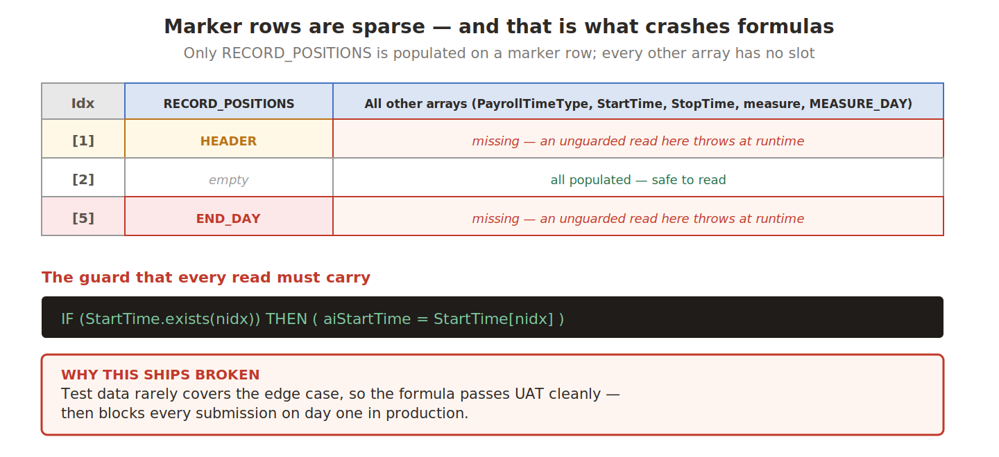 Marker rows populate only RECORD_POSITIONS while every other array is missing at that index