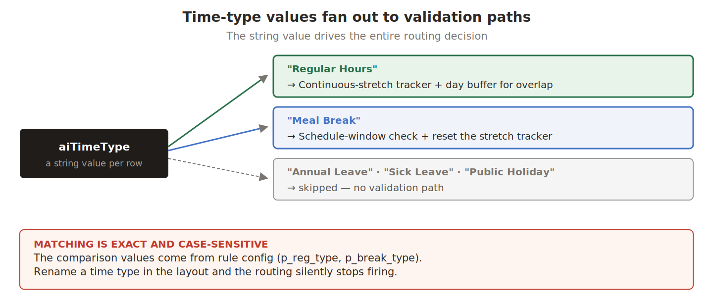 Time-type values fanning out to their validation paths, with three leave types skipped entirely