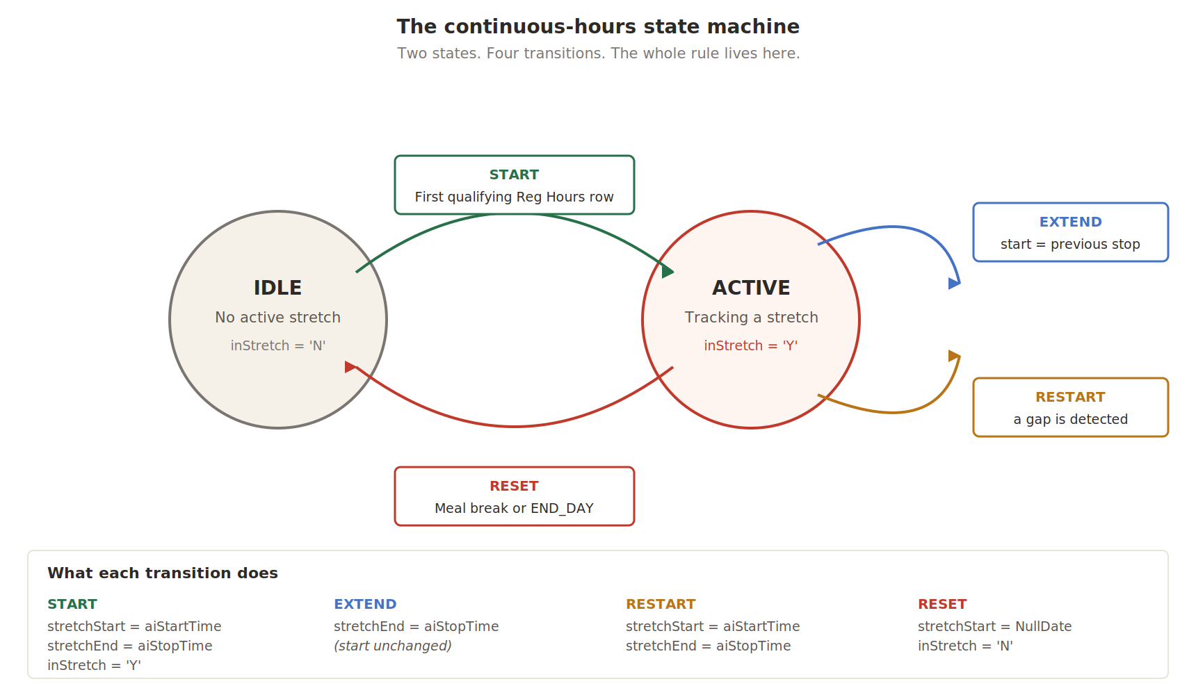 Two states and four transitions: START, EXTEND, RESTART, and RESET