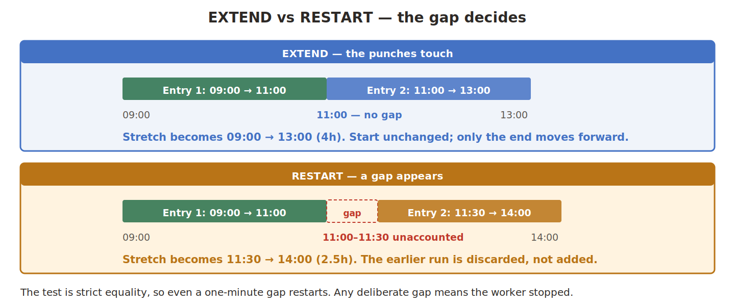 EXTEND when punches touch, RESTART when a gap appears