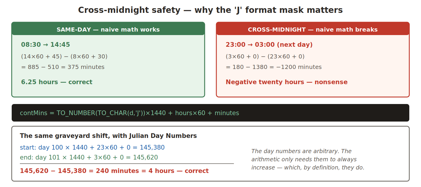 Naive same-day math versus Julian Day arithmetic on a cross-midnight stretch