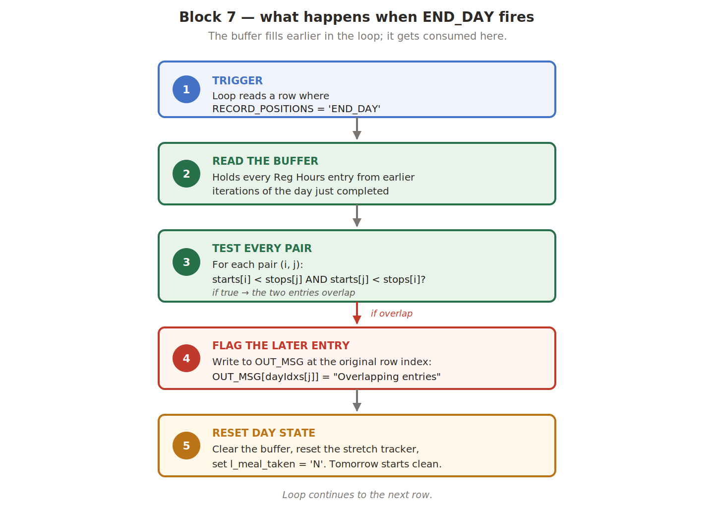 The five steps that fire when END_DAY is reached, from trigger through pairwise test to day-state reset