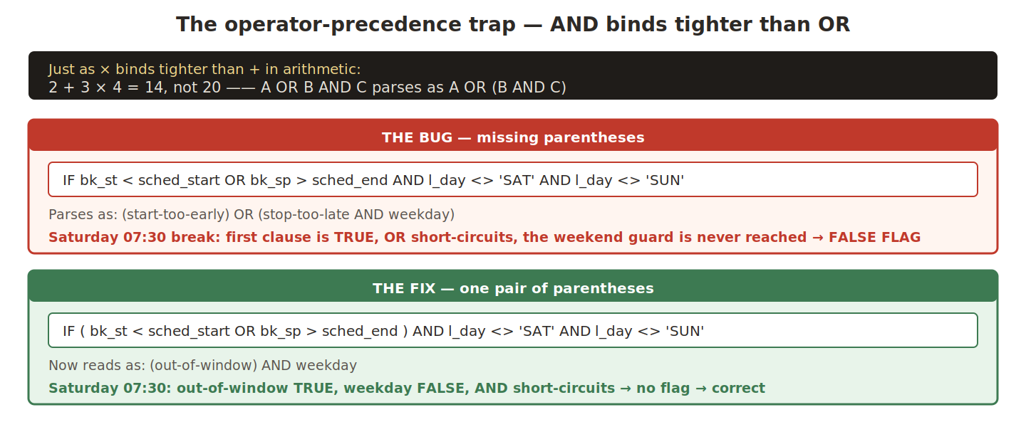 How AND binding tighter than OR breaks the weekend exception, and the one-pair-of-parentheses fix