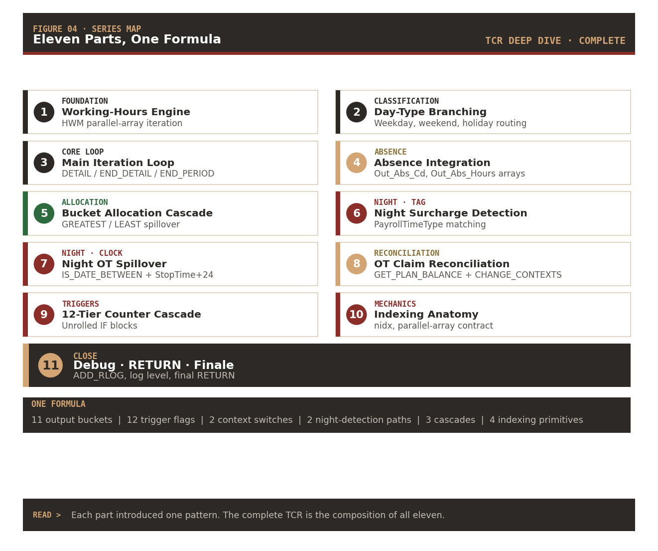 Series map: all eleven parts, one complete formula