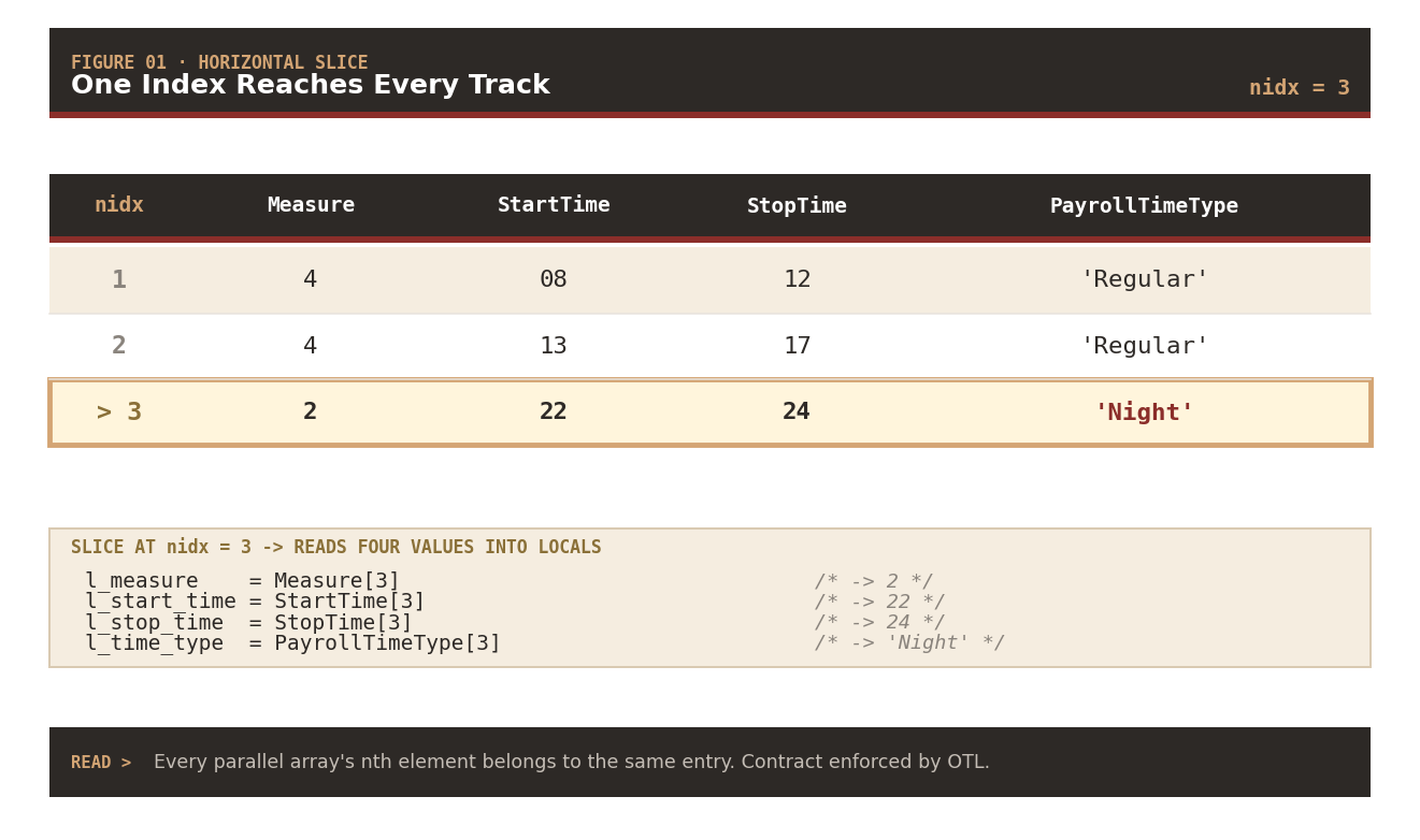 Horizontal slice at nidx=3 reaching every parallel array