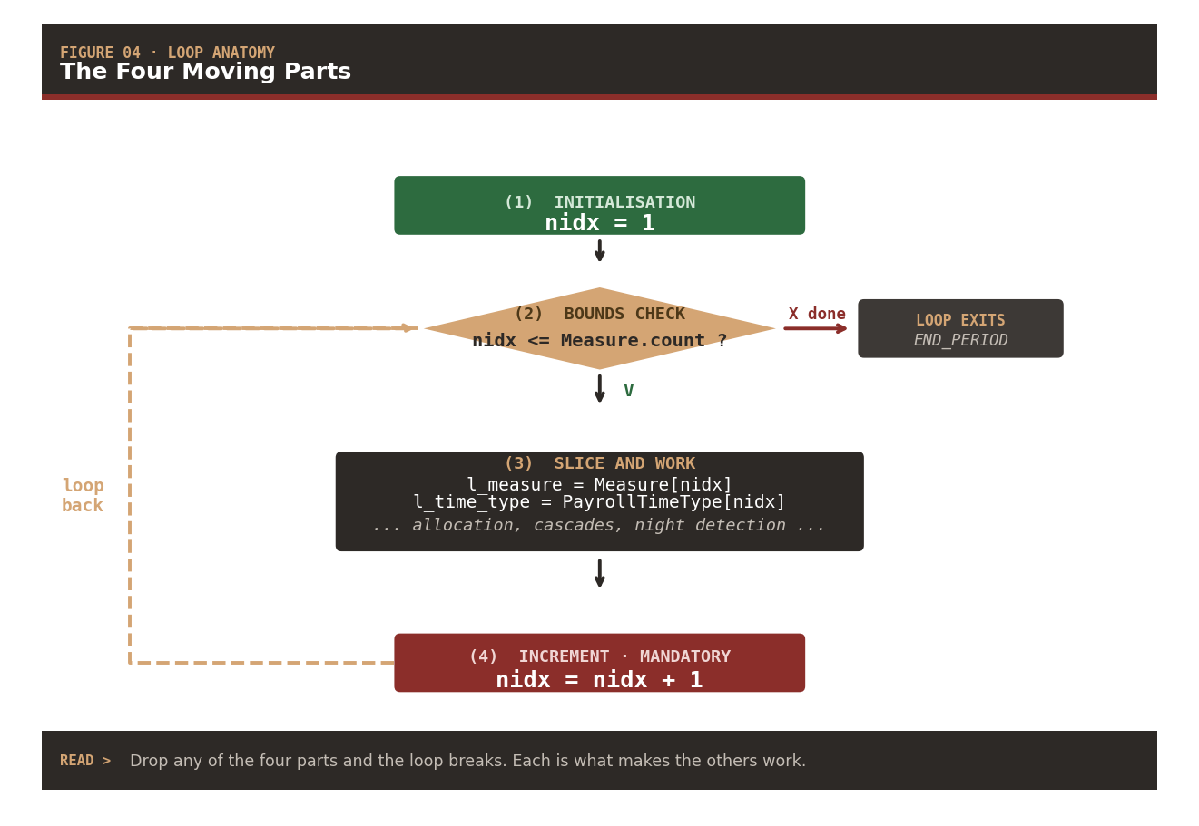 Loop anatomy: four moving parts of every DETAIL iteration