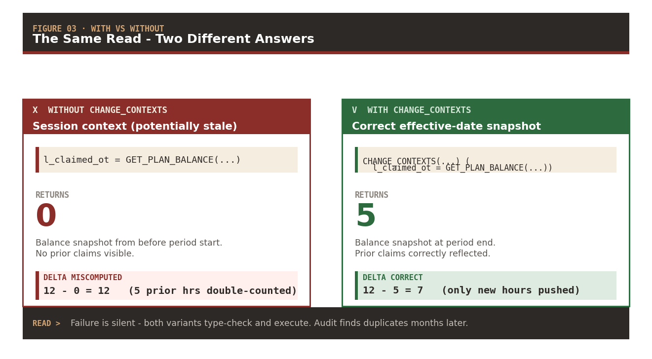 With versus without CHANGE_CONTEXTS: same read produces two different answers