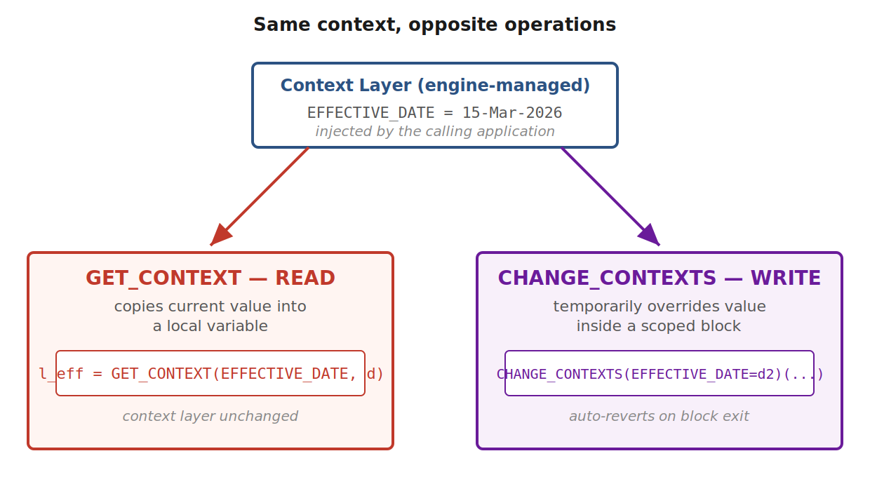 Diagram 2: Oracle HCM Fast Formula Series:GET_CONTEXT and CHANGE_CONTEX