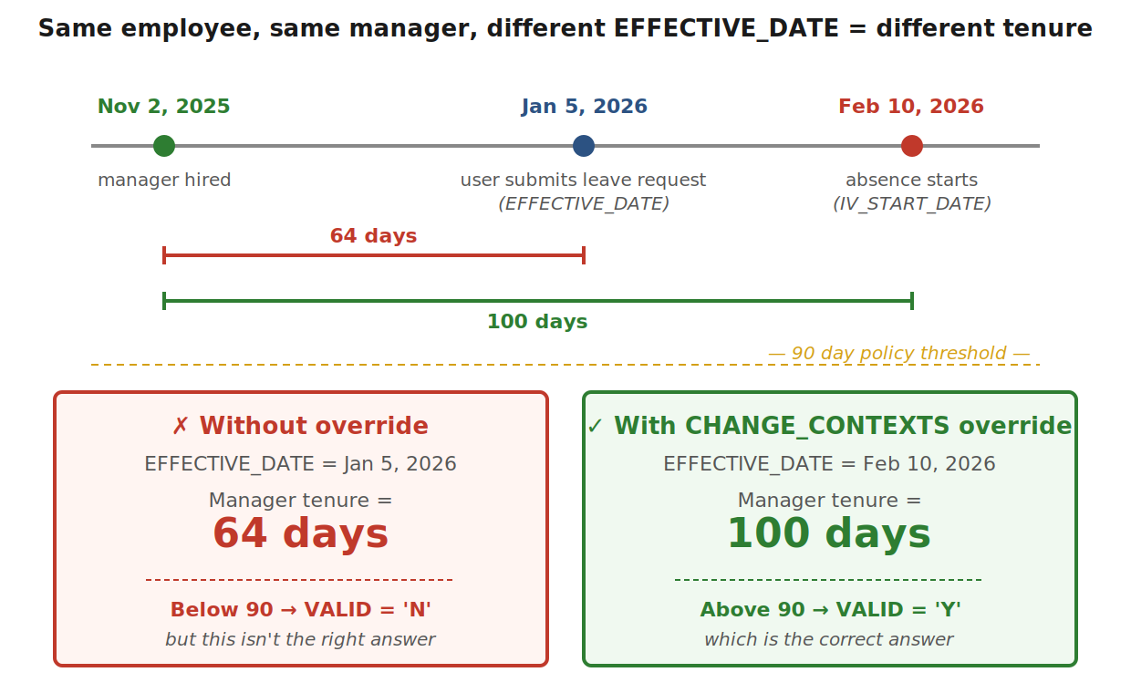 Diagram 3: Oracle HCM Fast Formula Series:GET_CONTEXT and CHANGE_CONTEX